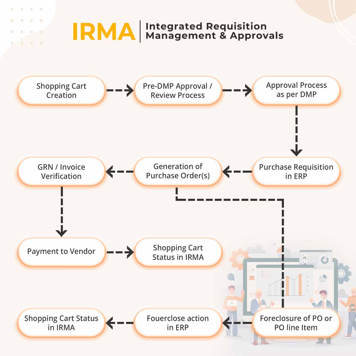 Integrated Requisition Management & Approvals Software Mini Workflow